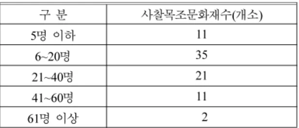 Table 9.  The Fire Fighting Law Related with Main Temple Cultural Properties 2)