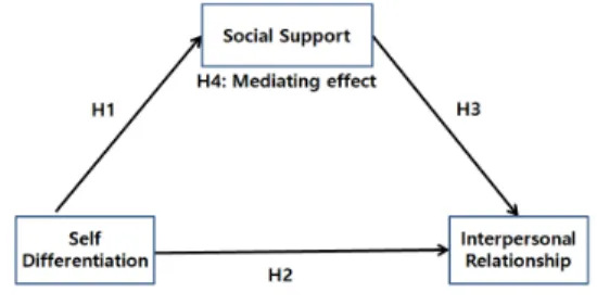 Fig.  1.  Research  Model
