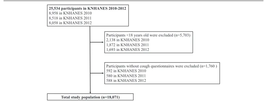 Figure 1. Flowchart of the study population.