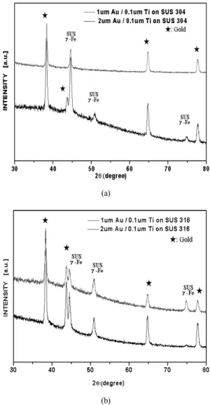 Fig. 1 (a)(b). XRD patterns of the stainless steel 304, 316  plates deposited with Ti and Au