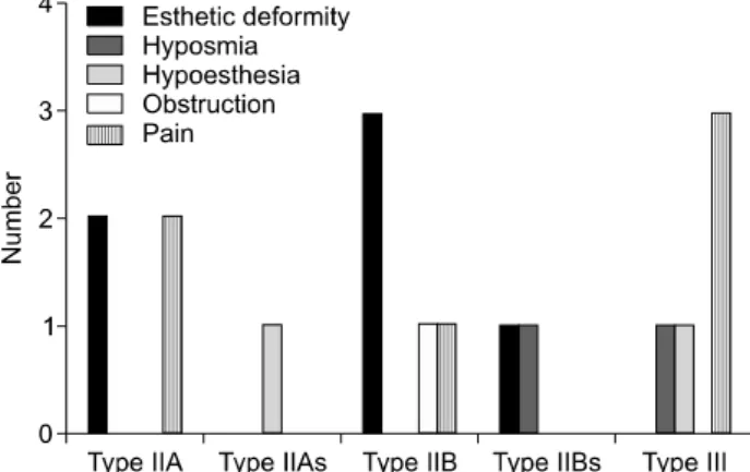 Table 3. Accompanying fracture