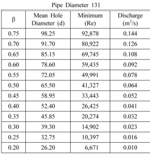 Table 1.  The Minimum Air Volume by Orifice  β Pipe Diameter 131 β Mean Hole Diameter (d) Minimum(Re) Discharge(m3/s) 0.75 98.25 92,878 0.144 0.70 91.70 80,922 0.126 0.65 85.15 69,745 0.108 0.60 78.60 59,435 0.092 0.55 72.05 49,991 0.078 0.50 65.50 41,327 