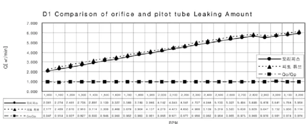 Figure 4.  Comparison of leaking amount by manufacturing company.