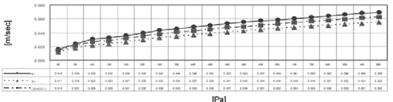 Figure 6.  Face area leaking velocity performance curve of MK-S4060.
