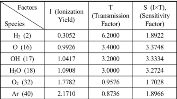 Table 2 Correction factor of QMS (QMS manual data)           Factors  Species I (Ionization Yield) T  (Transmission Factor) S (I×T),  (Sensitivity Factor) H 2  (2) 0.3052 6.2000 1.8922 O (16) 0.9926 3.4000 3.3748 OH (17) 1.0417 3.2000 3.3334 H 2 O (18) 1.0