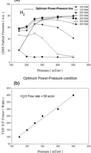 Fig. 4 Partial pressure of H 2  in water plasma as a function of  ICP power (H 2 O flow rate : 43~83 sccm, Reactor pressure :  300 mTorr, Heater Temperature : 300 ℃ )