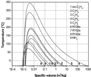 Fig. 1 Temperature-entropy diagram for various working fluids
