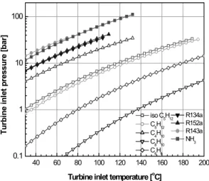 Fig. 7 Pressure ratio for various working fluids