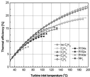 Fig. 11 Ratio of latent heat input to total heat addition for  various working fluids