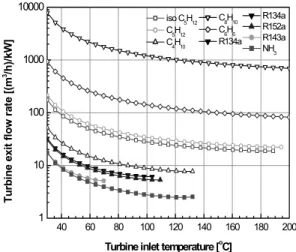 Fig. 13 Turbine exit flow rate per 1 kW of net power for  various working fluids