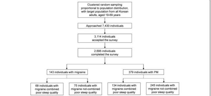 Fig. 1 Flowchart depicting enrolment and participation in the Korean Headache-Sleep Study
