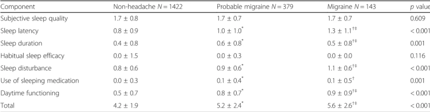Table 2 Total and subcomponent PSQI scores among participants with no headache, probable migraine, and migraine