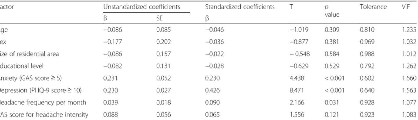 Table 4 Analysis a of contributing factors related to the total PSQI score in participants with probable migraine