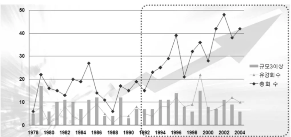 Figure 2.  Frequency of occurrence of earthquake.