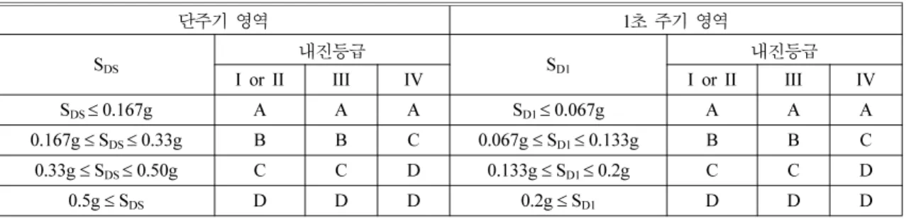 Table 3.  Seismic Design Category Based on Shot-Period and 1-Second Response Accelerations (IBC 2006)