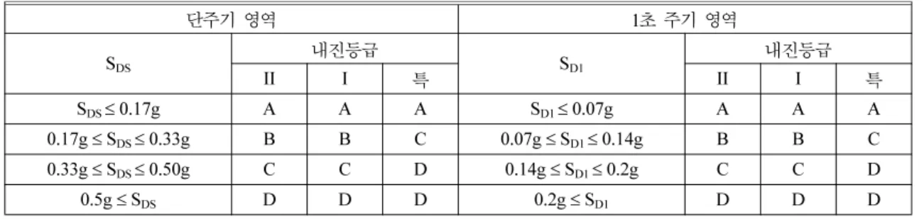 Table 7.  Seismic Design Grade of the Structure (KBC 2005)