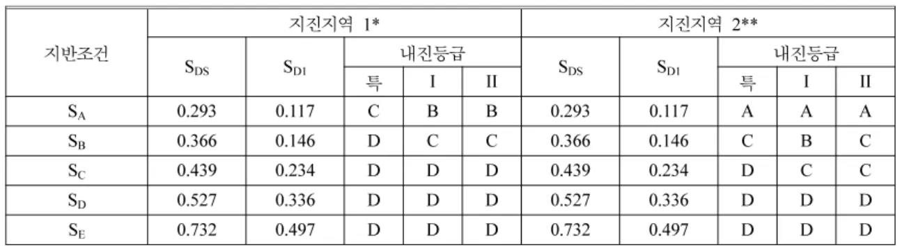Table 9.  Scope of Application on Seismic Design of Fire Protection System (Suggestion)