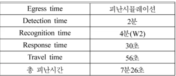Table 10.  Result of Egress Simulation Based on Enhanced Alarm System Egress time 피난시뮬레이션 Detection time 30 초 Recognition time 2 분 (W1) Response time 30 초 Travel time 56 초 총 피난시간 3 분 56 초 Table 11