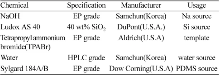 Table 1. Chemicals for synthesis of zeolite and PDMS