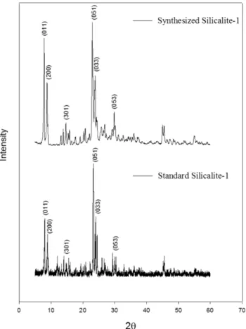Fig. 1. A schematic diagram of pervaporation apparatus. Fig. 2. XRD pattern of Silicalite-1 zeolite.