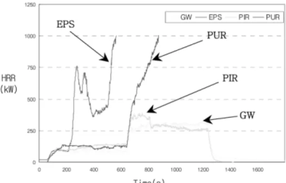Figure 5 는   4 가지 재료에 대한 열방출율 결과 그래 프이며 , EPS 와  PIR 에서 플래쉬오버가 발생한 것을 알 수 있다 . EPS  및  PUR 은 플래쉬오버 발생 ( 버너 및 시험체 합 산 열량  1000kW  발생 ) 시 버너정지 및 소화를 실시하 여 시험을 종료하였으며 , EPS 의 경우   9 분  24 초 , PUR 의 경우  14 분  37 초에 플래쉬오버가 발생하였고 다른 종류의 시험체에서는 플래쉬오버가 발생하지 않았다 