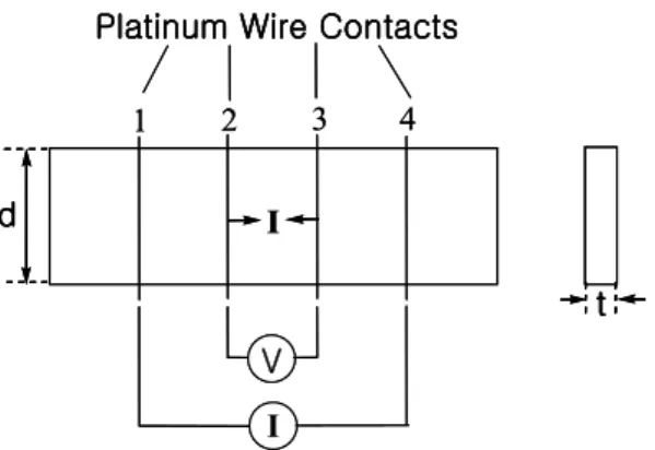 Fig. 1 Experimental setup for electrical conductivity measurement  with four probe system