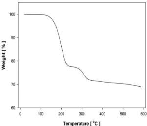 Fig. 5 TGA thermodiagram of the CPCS량일  때  나타낸  것이다.  Fig.  4의  결과에서도  표면구조는  Fig.  3의  결과와  비슷하여  고분자의  함량이  늘어날수록  CPCS  표면에  용출하는  PVC의  비율이  증가함을  알  수  있었다