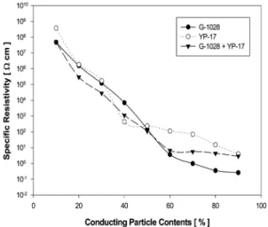 Fig. 6 Specific resistivity of the CPCSs with different conducting  particle contents 및  변환에  쓰이는  이차전지의의  전극재료는  전기전 도도가  높을수록  좋다