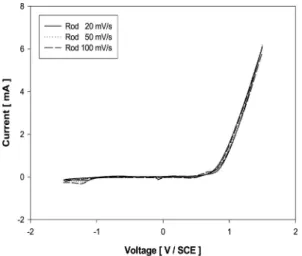 Fig. 7 Cyclic voltammograms of the graphite rod in 0.1 M V  (II/III) + 3 M H 2 SO 4  solution with various scan rates