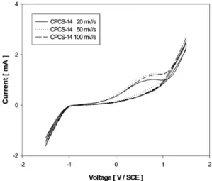 Fig. 8 Cyclic voltammograms of the graphite rod in V (IV/V)  + 3 M H 2 SO 4  solution with various scan rates