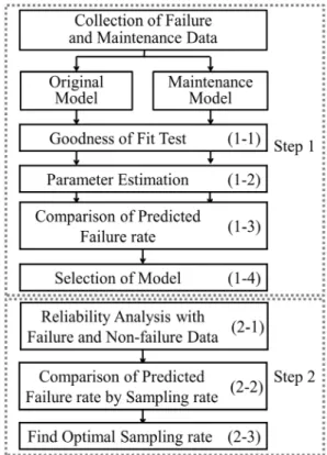 Fig.  1.  Proposed  Study  Process도탄 저장 신뢰도를 분석한 점이다. 공군의 OO유도탄은 지대공유도탄 중 방공임무의 핵심역할을 맡아왔으며, 고장자료 또한 가장 많이 축적되어있다