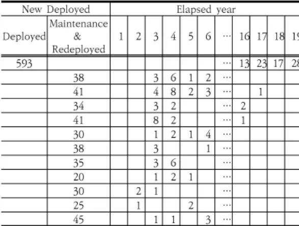 Table  5.  Data  input  form  in  Minitab(Maintenance  Model)