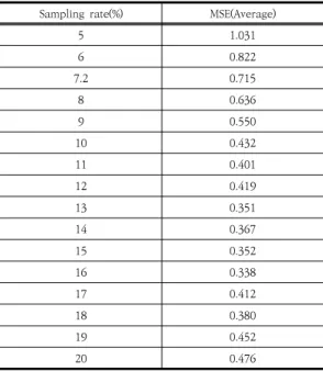 Table  8.  MSE  according  to  Sampling  rate Sampling  rate(%) MSE(Average)