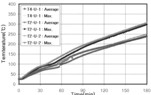 Figure 7.  T2-U-1 specimen before test. Figure 10.  Temperature development against time of unloading specimen.