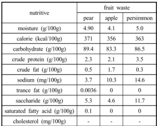Table 1 Nutritive components of fruit waste