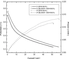 Fig. 6 Comparison of the fuel cell performance using ethanol  and mixed fuel (ethanol 90%+bio-ethanol 10%)