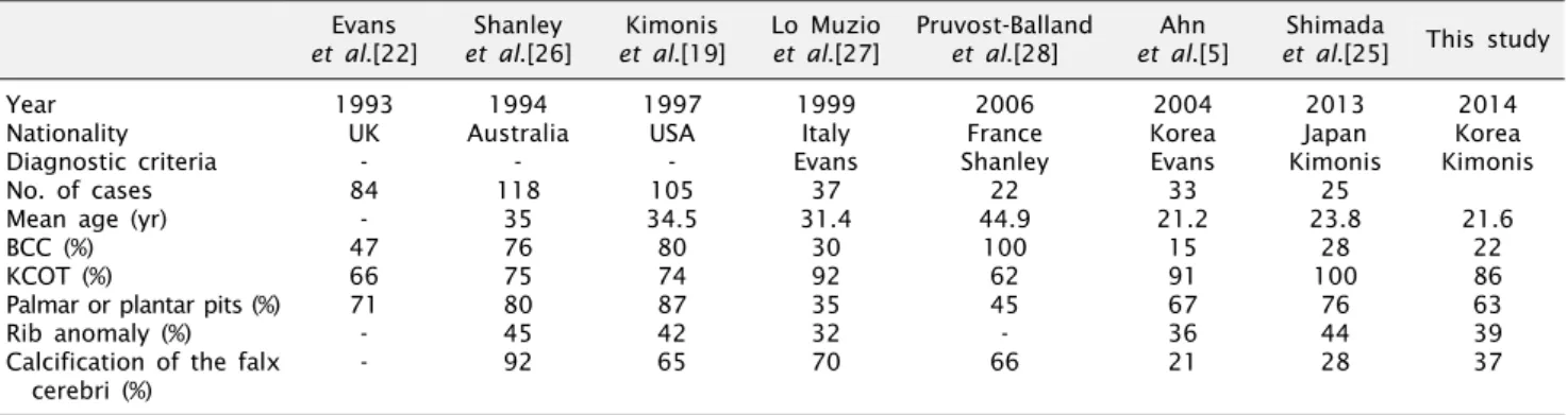 Table 2. Relative frequencies of associated complications compared with other countries Evans  et al.[22]  Shanley  et al.[26]  Kimonis  et al.[19]  Lo Muzio et al.[27]  Pruvost-Balland et al.[28]  Ahn  et al.[5]  Shimada 