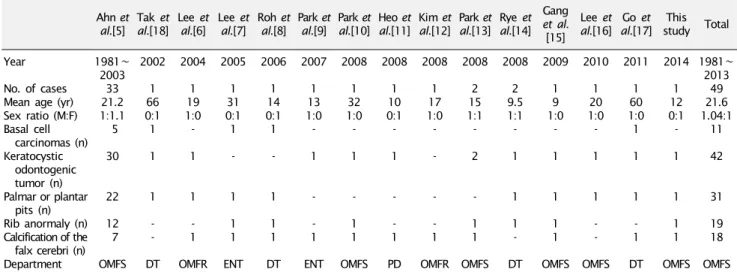 Table 3. Frequency of findings in 49 Korean patients with nevoid  basal cell carcinoma syndrome