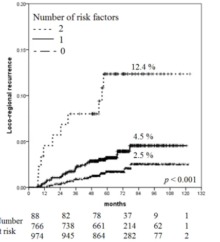 Figure 1: Increased risk of LRR with increasing number of risk factors.