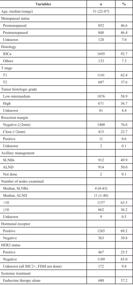 Table 1: Patient, tumor, and treatment characteristics (n = 1,828)