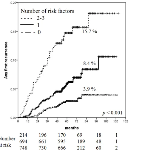 Figure 2: Increased risk of AFR with increasing number of risk factors.