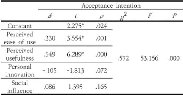 Table  6.  Relationship  among  acceptance  intention,  perceived  ease  of  use,  perceived  usefulness,  personal  innovation,  social  influence