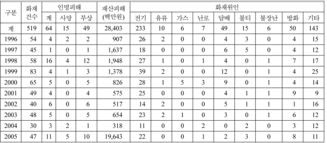 Table 1.  The Statistical Analysis of Market Fire