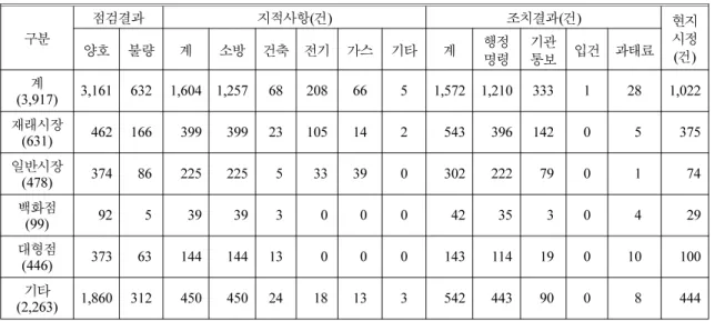 Table 2.  The Results of Safety Check for Market