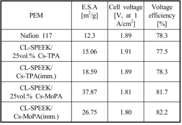 Table 4 Electrochemical property of Pt/PEM/Pt and Pt/PEM/ 