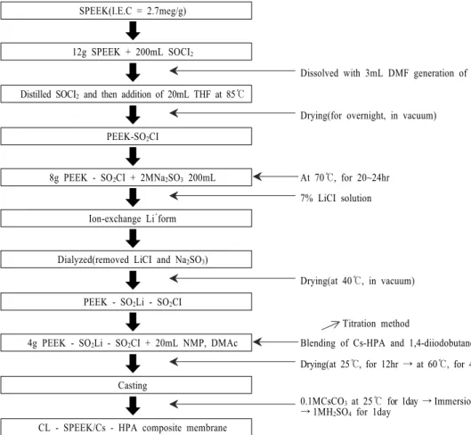Fig. 1 Preparation procedure of polymer electrolyte membrane of CL-SPEEK/Cs-HPA membranes