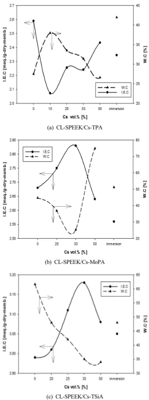 Fig. 5 Ion exchange capacity and water content of (a) CL-  SPEEK/Cs-TPA, (b) CL-SPEEK/Cs-MoPA and (c) CL-SPEEK/ 