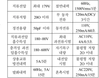 Table 1.  Performances of Protection System