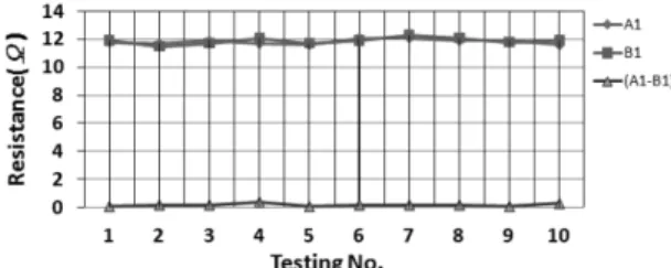 Figure 15.  Unbalance resistor after 15minutes acting.