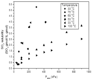 Fig. 3 SO 2  solubility with [EMIm]EtSO 4  at several pressures  and temperatures.